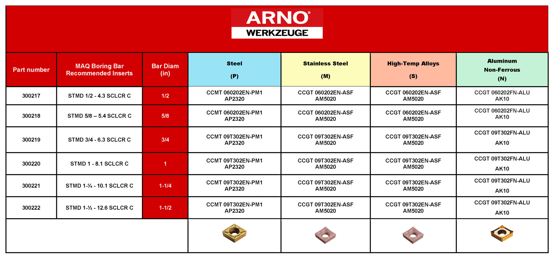 ARNO CCMT INSERTS