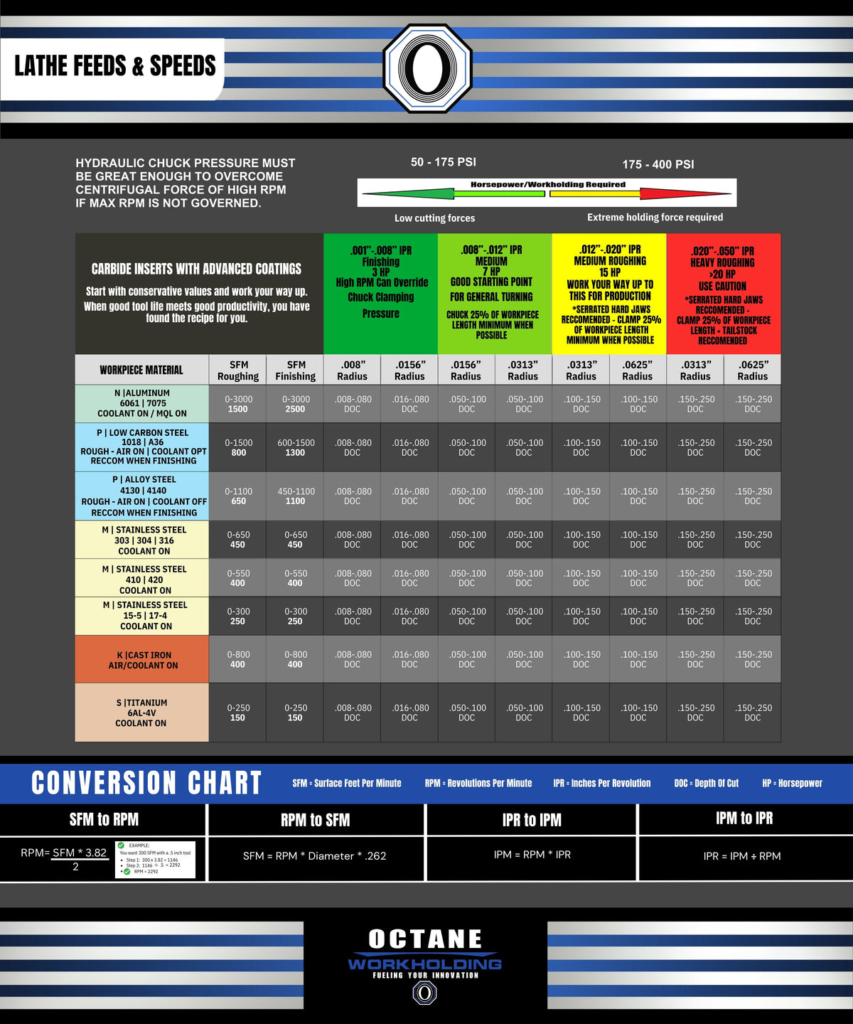 LATHE FEEDS & SPEEDS CHART