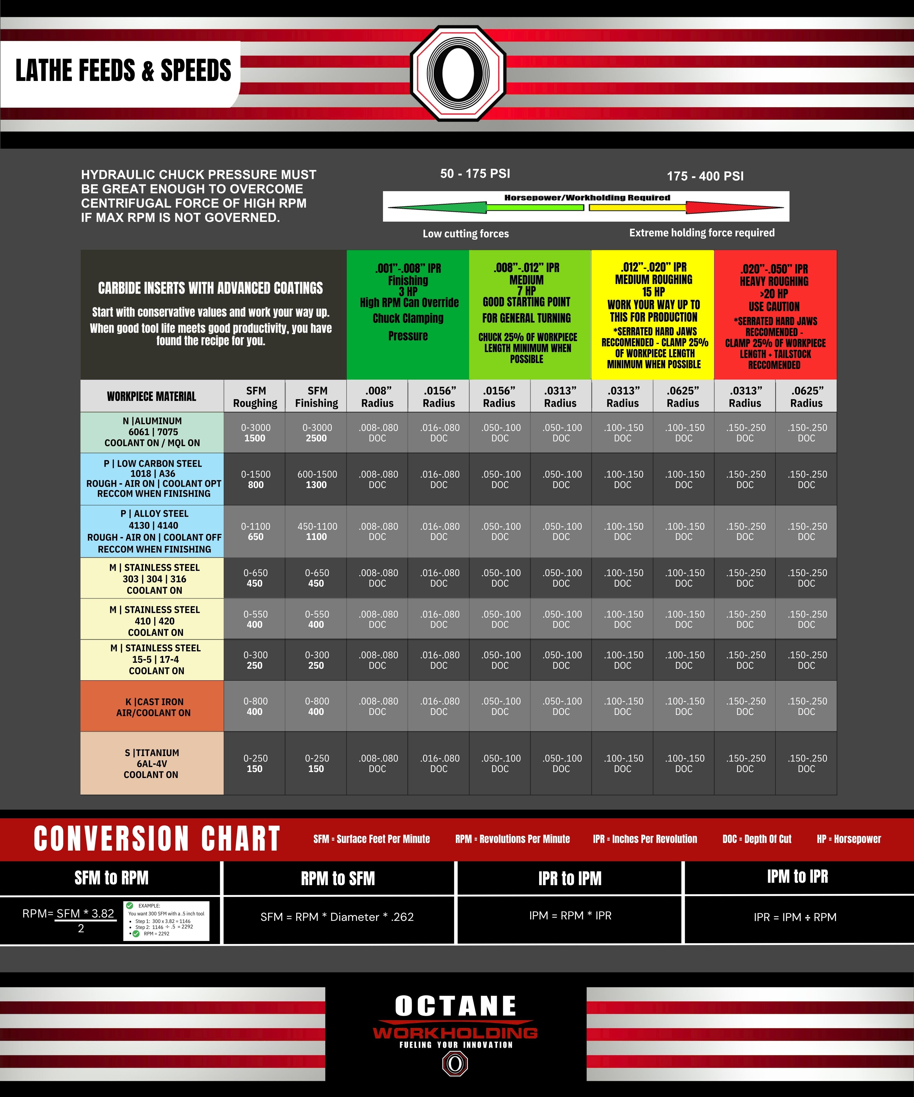 LATHE FEEDS & SPEEDS CHART